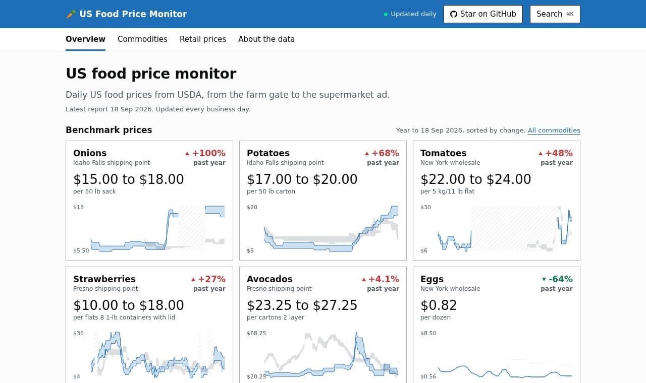 US Food Price Monitor 서비스 화면